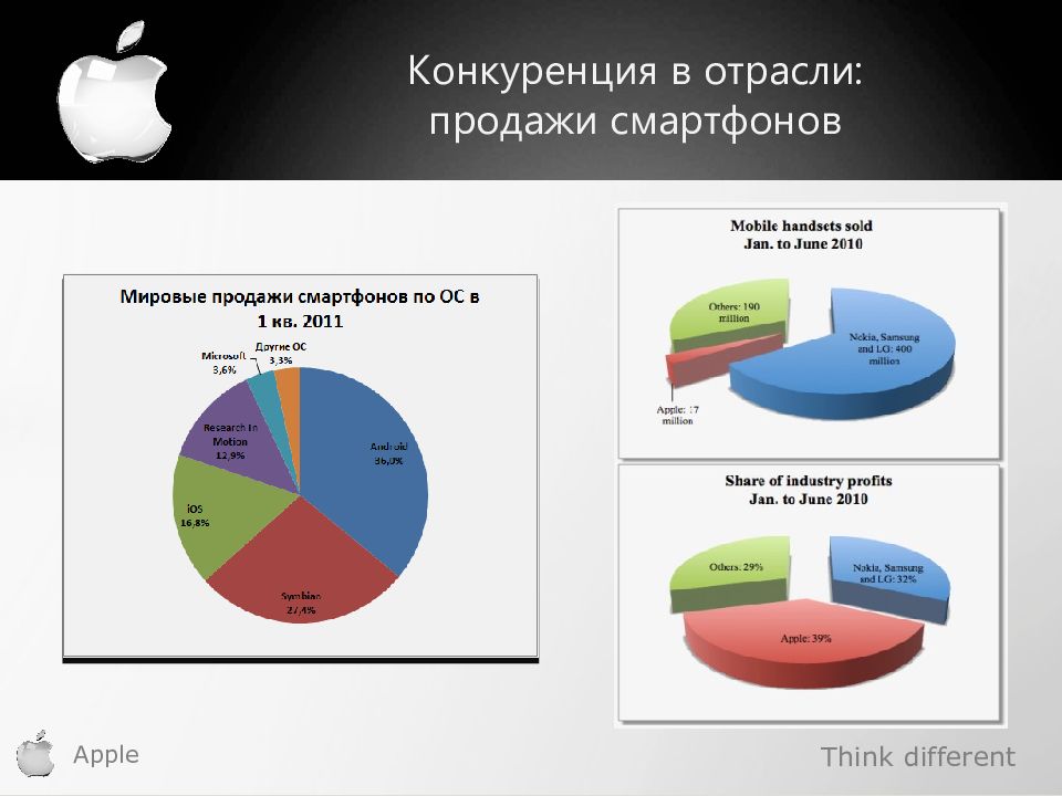Мировой рынок сегменты. Отрасли продаж. Сегментирование смартфонов. Сегментирование рынка Apple. Сегменты рынка Apple.