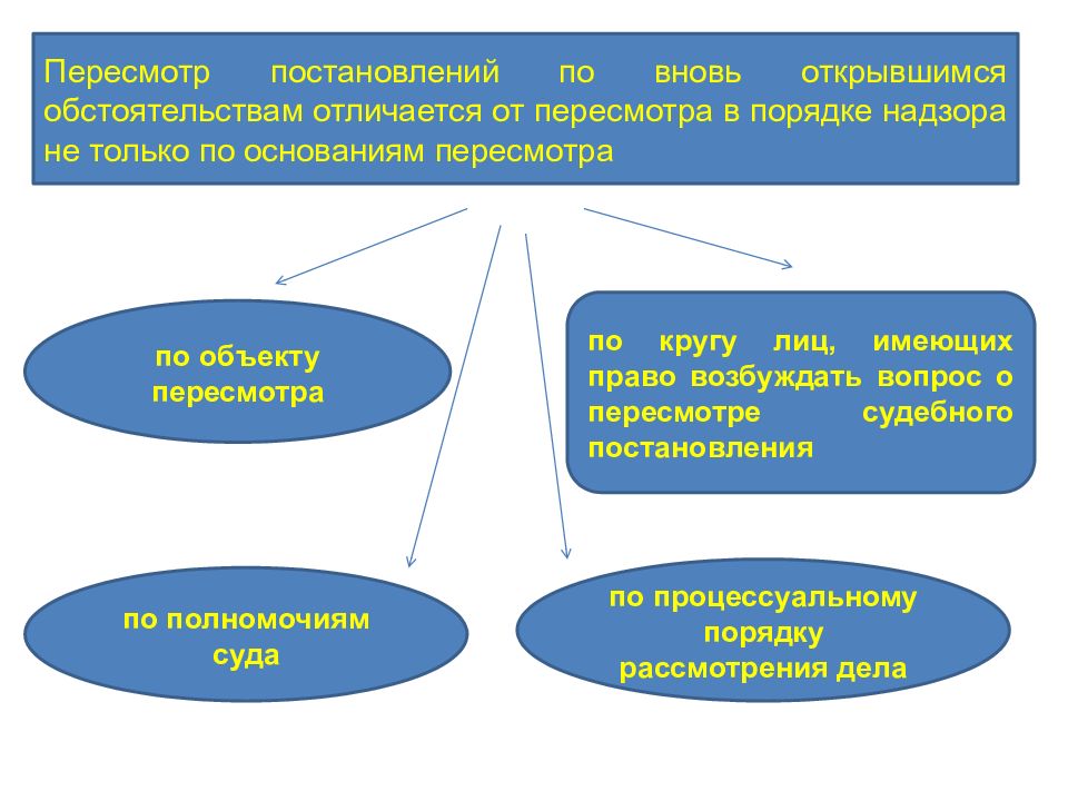 Пересмотр дела по открывшимся обстоятельствам. Пересмотр судебных постановлений. Пересмотр постановлений по вновь открывшимся обстоятельствам. Пересмотр в порядке надзора. Порядок пересмотра судебных постановлений по вновь.