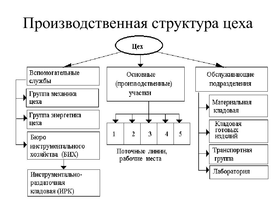 Цеховая схема организации производства