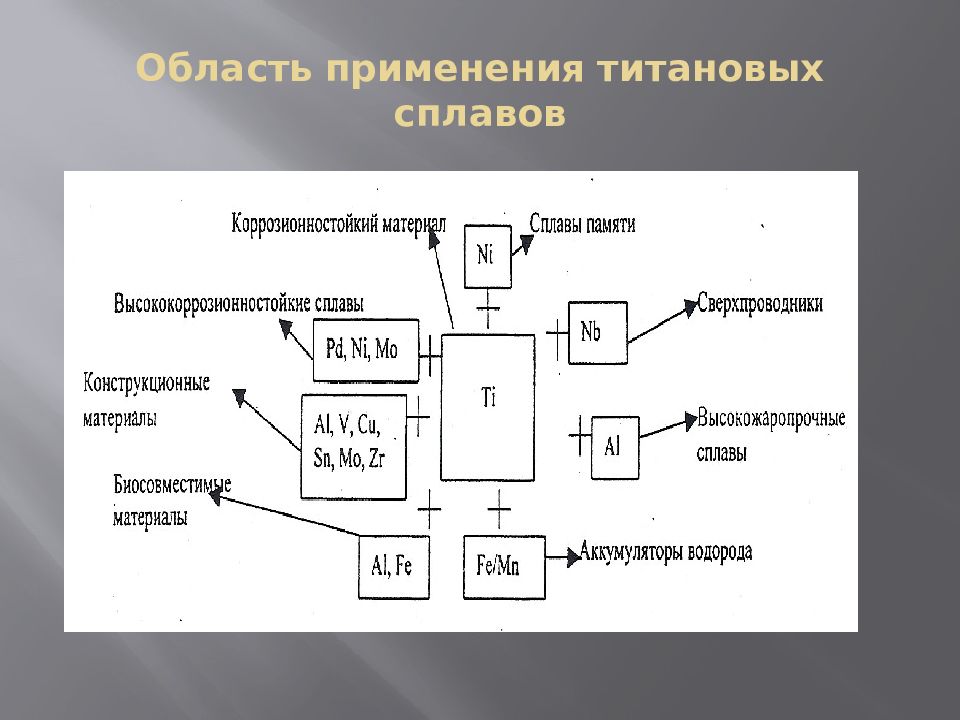 Титановые сплавы презентация