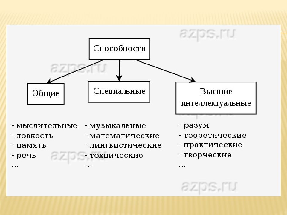 Психология тема способности. Способности личности примеры. Какие существуют виды способностей. Примеры способностей человека в психологии. Классификация видов способностей в психологии.