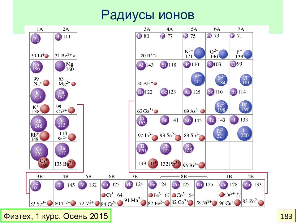 Атомный радиус c. Радиусы атомов и ионов. Таблица радиусов ионов химических элементов. Радиус атома в таблице Менделеева. Атомные радиусы ионов.