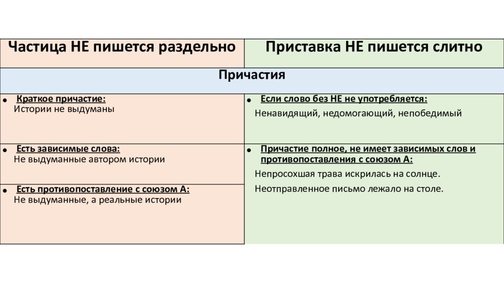 Слитное и раздельное написание НЕ и НИ