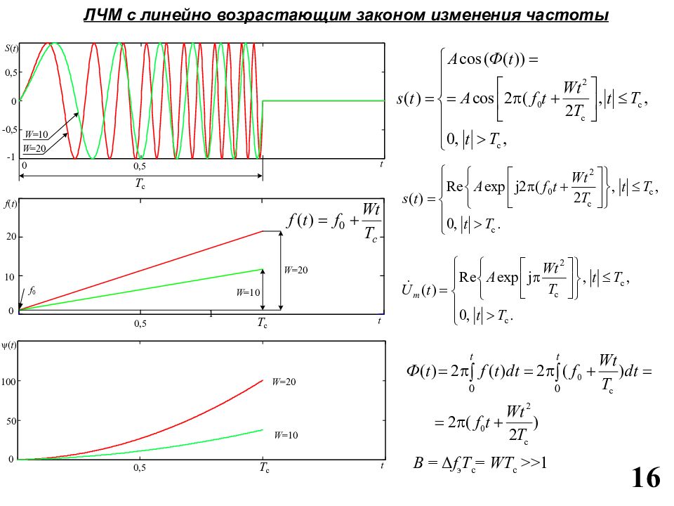 Смена частот. Спектр ЛЧМ сигнала с прямоугольной огибающей. Спектр ЛЧМ сигнала. Линейная частотная модуляция сигнала. Фазовый спектр ЛЧМ сигнала.