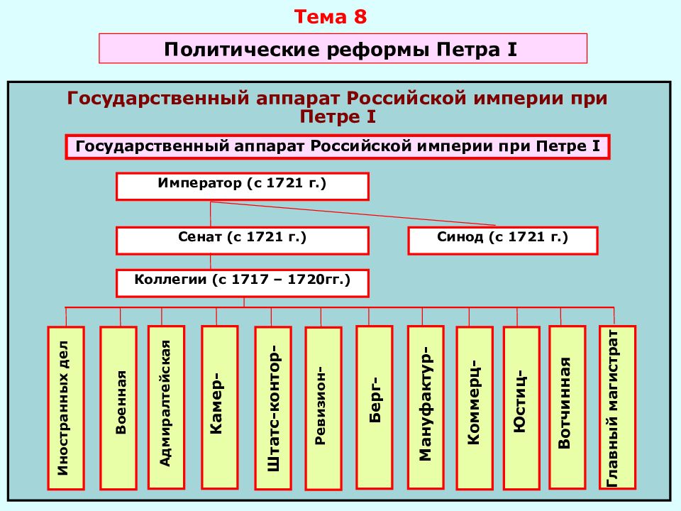 Составить схему государственного устройства при петре 1