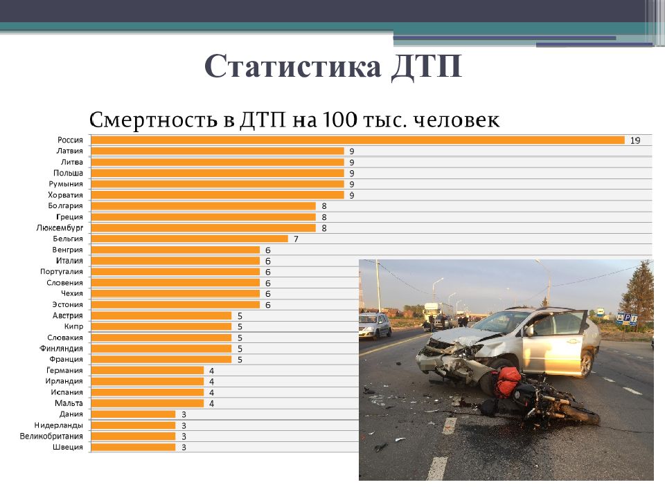 На диаграмме представлена статистика по дорожно транспортным происшествиям в процентах за 2015 год