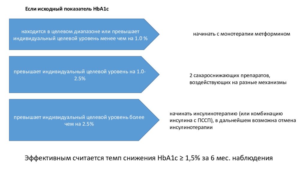 Сахароснижающие препараты и СКФ. Нерациональная комбинация пероральных сахароснижающих средств.