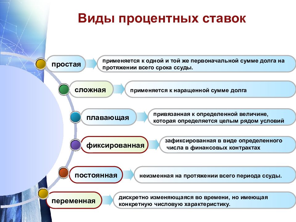 Формы процента. Виды процентных ставок. Виды процентной ставки. Тиры процентных ставок. Процентная ставка виды.