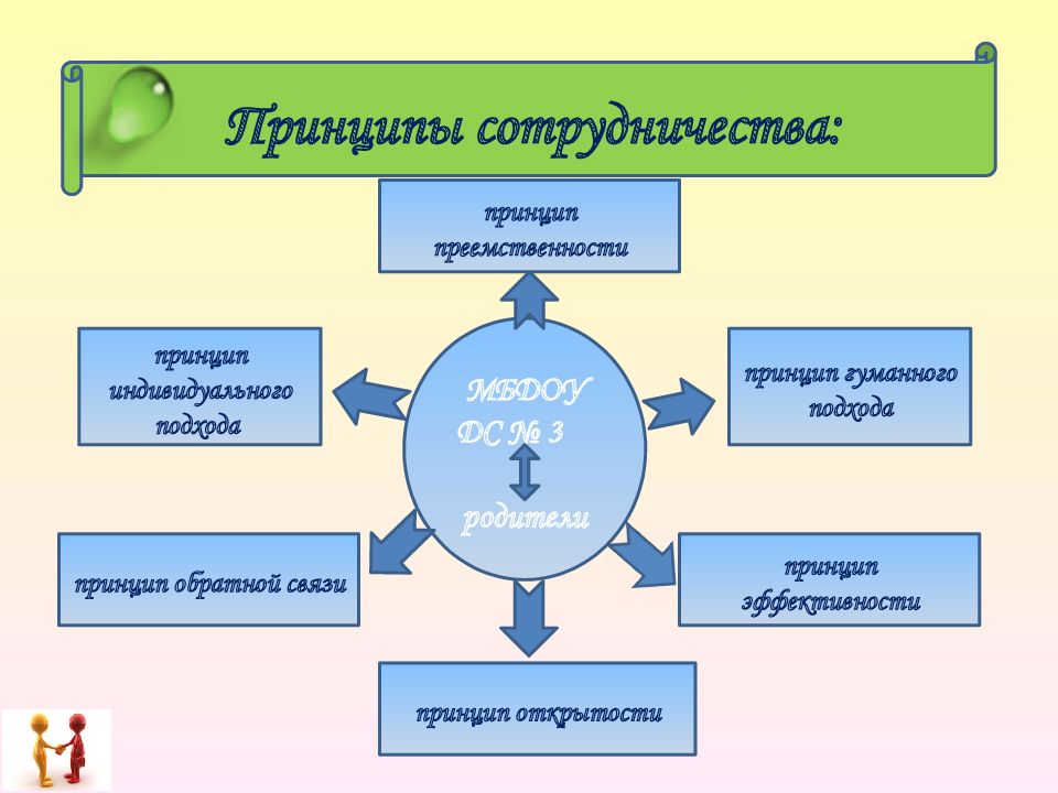 Проект на тему мой опыт взаимодействия с социальными институтами