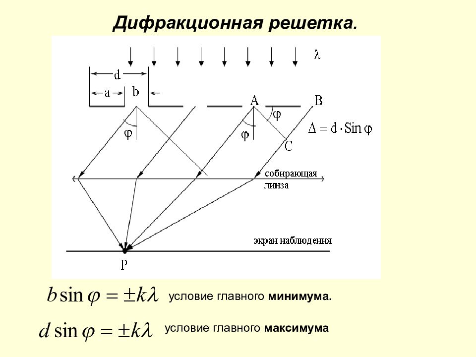 Главные максимумы дифракционной. Условие минимума дифракционной решетки. Условие минимума для дифракционной решетки формула. Дифракционная решетка условия максимума и минимума. Условия максимума и минимума дифракции.