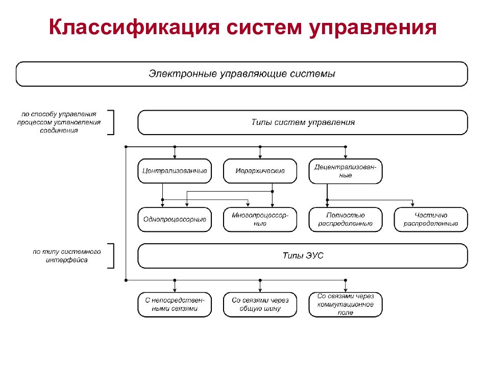 Классификация систем. Понятие управления. Классификация систем управления. Классификация систем управления в менеджменте. Классификация систем по способу управления. Классификация систем по принципу управления.