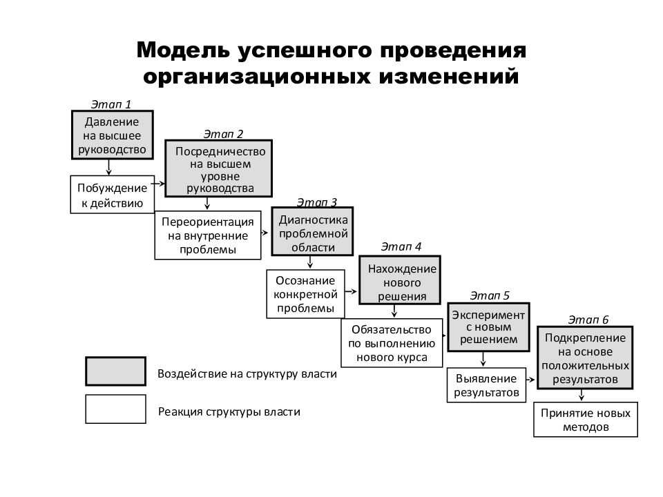 Причины изменений в проекте