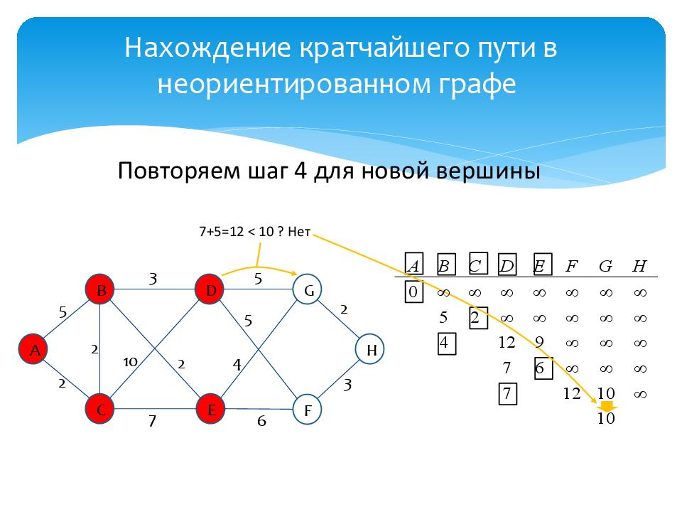 Путь в неориентированном графе. Графы нахождение кратчайшего пути. Нахождение кратчайшего пути в графе. Алгоритм нахождения кратчайшего пути в ориентированном графе. Граф кратчайший путь.