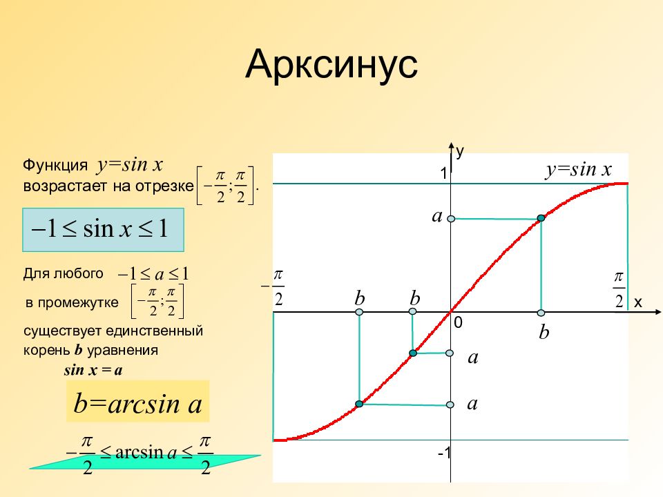 Функция y arcsin x. График функции y arcsin x. Арксинус график функции. Arcsin на графике. Арксинус на графике.
