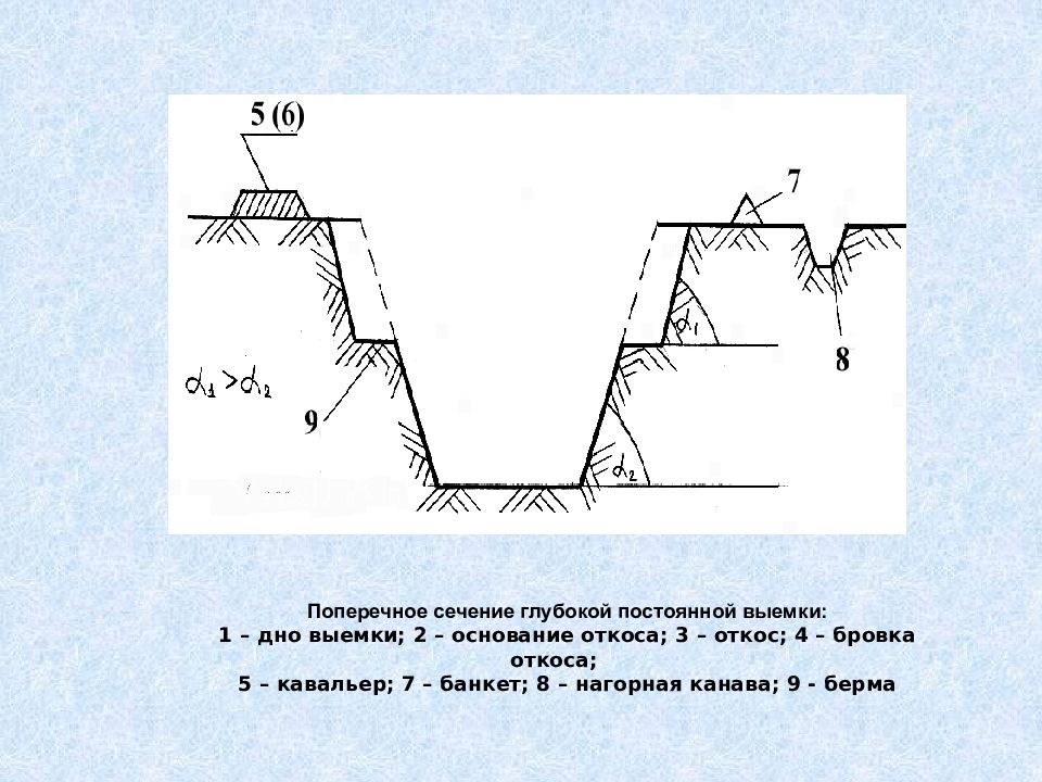 Берма это. Бровка Бермы. Бровка откоса выемки это. Выемка Бермы. Нагорная канава.