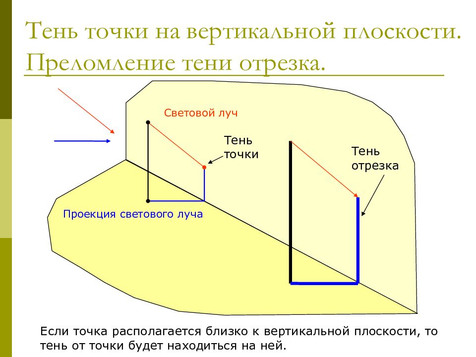 Проекция отрезка на плоскость. Построение тени точки на плоскости. Тень от вертикальной прямой на вертикальную плоскость. Тень точки на плоскость. Проекция тени на плоскости.