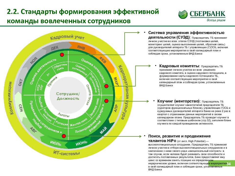 Цель модели развития. Цикл эффективного управления. Цикл управления персоналом. HR цикл Сбербанка. Программа стратегической сессии.