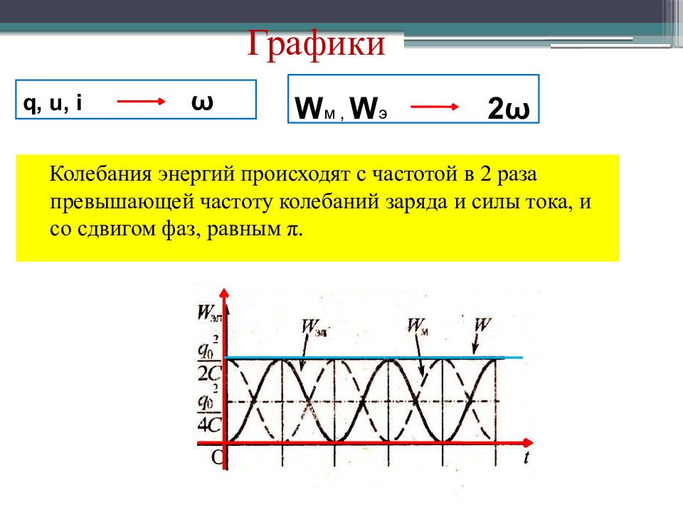 Частота колебаний заряда. Частотта электромагнитные колебания. График колебаний электромагнитных колебаний. Графики электромагнитных колебаний заряда. Частота колебаний на графике.