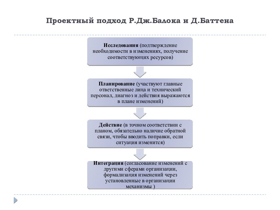 Изменения р. Проектный подход балока и Баттена. Проектный подход балока и Баттена включает. Модель Баллока и Баттена на примере. Модель планового преобразования балока и Батена.