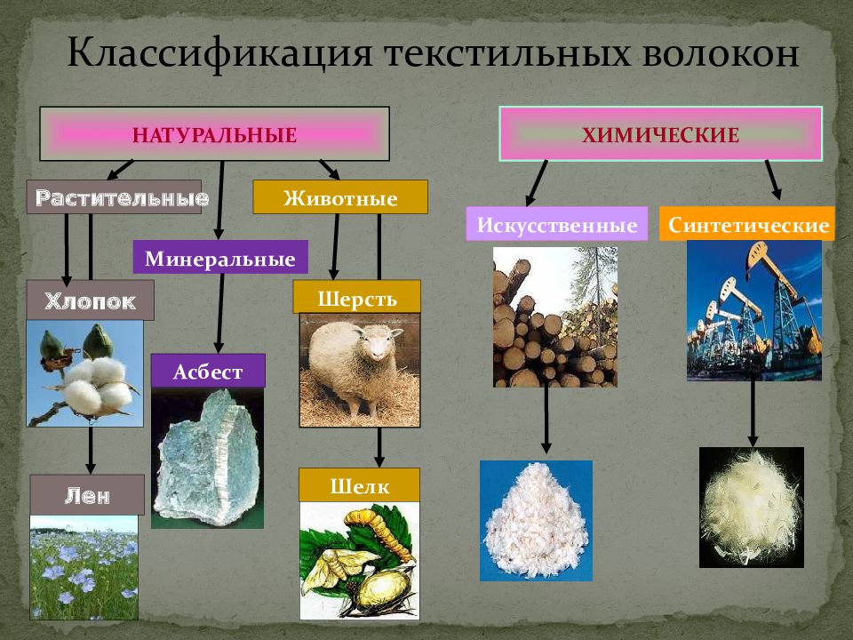 Классификация волокон. Классификация текстильных волокон.