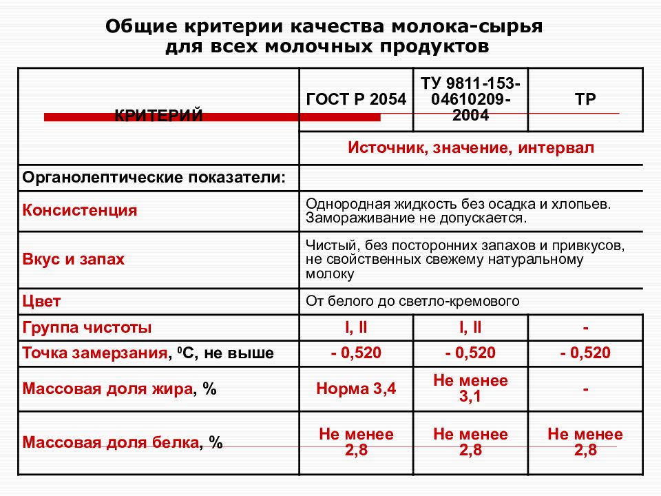 Схема контроля качества молока