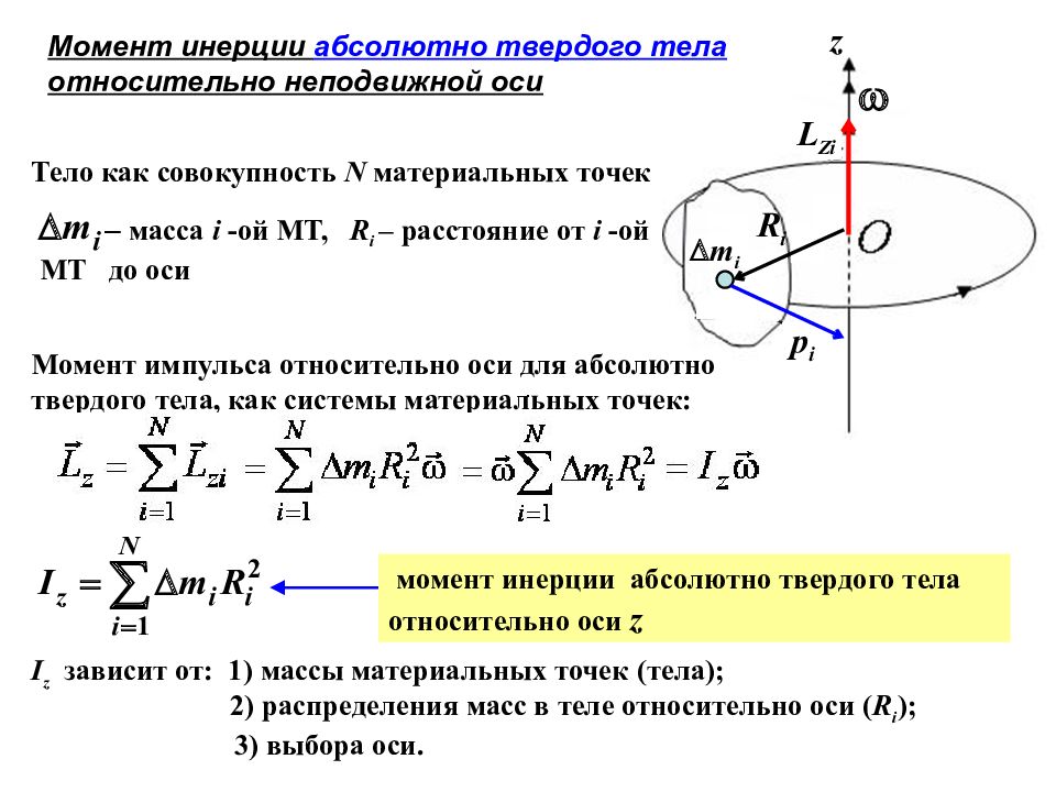 Момент инерции рисунок