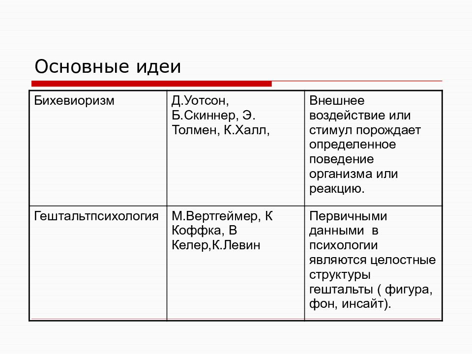 Гештальтпсихология гуманистическая психология. Бихевиоризм представители и основные идеи. Основные различия бихевиоризма и гештальтпсихологии. Основные идеи бихевиоризма в психологии кратко. Основные теории бихевиоризма таблица.