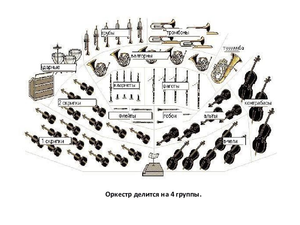 Оркестр состав инструментов. Инструменты симфонического оркестра. На что делится оркестр. Симфонический оркестр делится на группы. Оркестр делится на 4 группы.