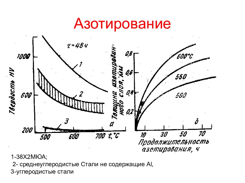 Твердость азотирования. Азотирование стали 40х твердость. Структура азотированного слоя стали 38х2мюа. Ионное азотирование 38х2мюа. Азотирование схема режимов.