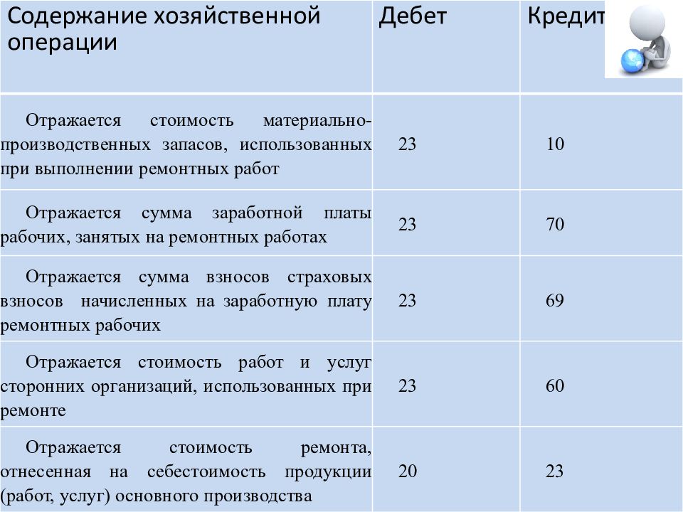 Учет модернизации реконструкции основных средств