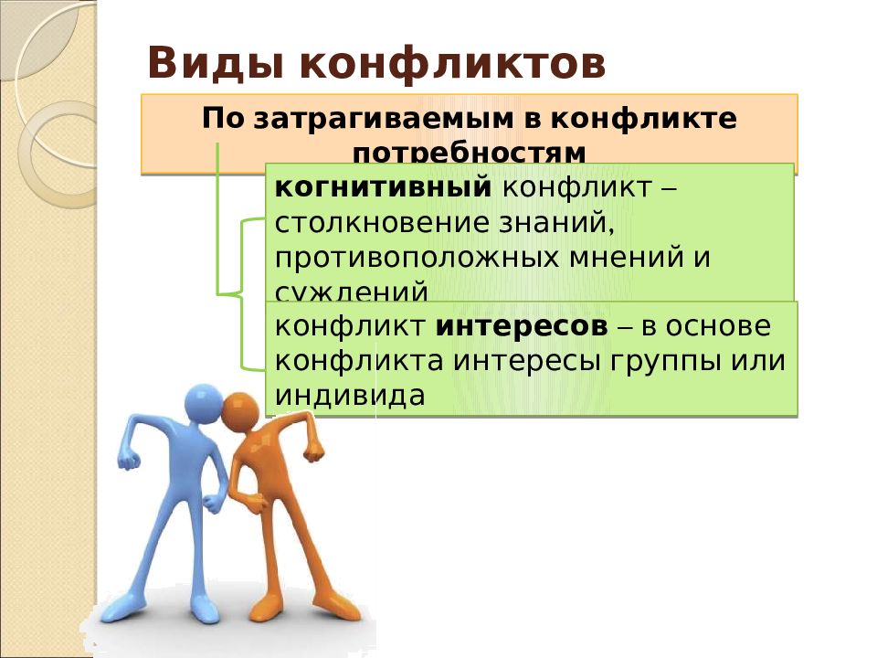 Противоположное мнение. Виды конфликта интересов. Изучение способов бесконфликтного общения и саморегулирования. Конфликт потребностей. Типы конфликтов рисунок.