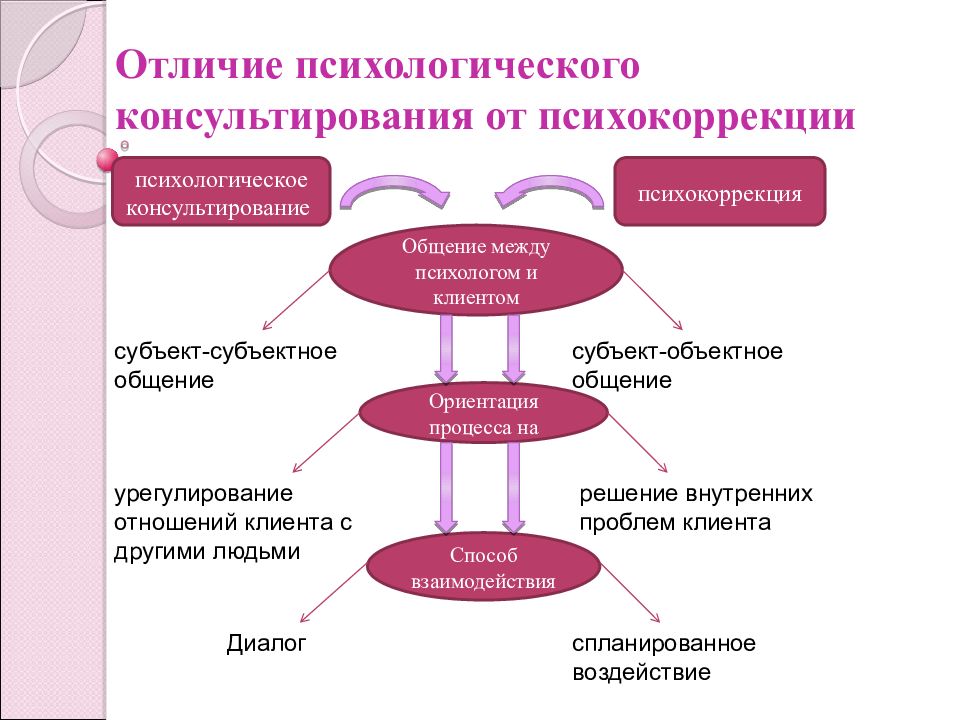 План работы с клиентом в консультативной психологии