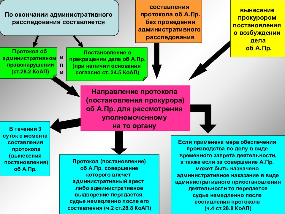 Производство по делам об административных правонарушениях картинки