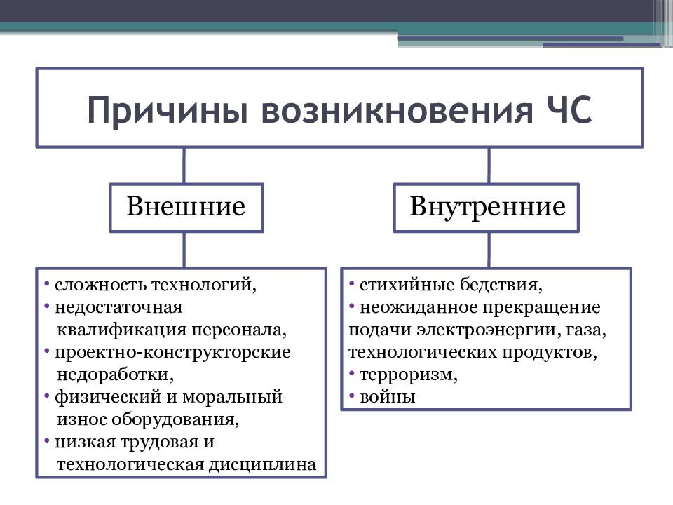 Причины возникновения чс