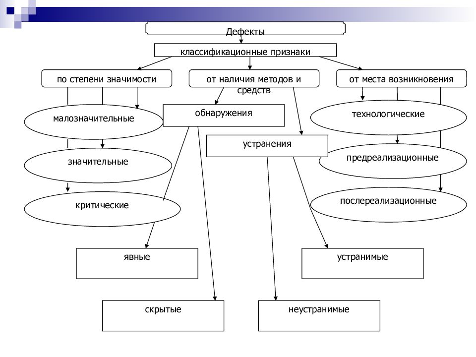 Составить схему классификации дефектов