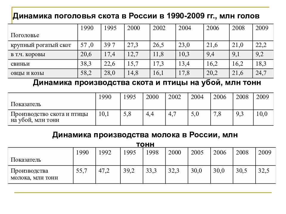 Численность крупного рогатого скота. Динамика поголовья КРС В России. Динамика количества КРС В России. Крупный рогатый скот Россия динамика. Динамика поголовья КРС В России по годам.