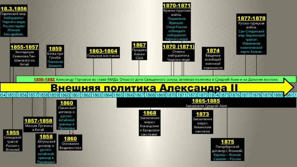 Внешняя политика россии в 1850 е начале 1880 х гг презентация 9 класс