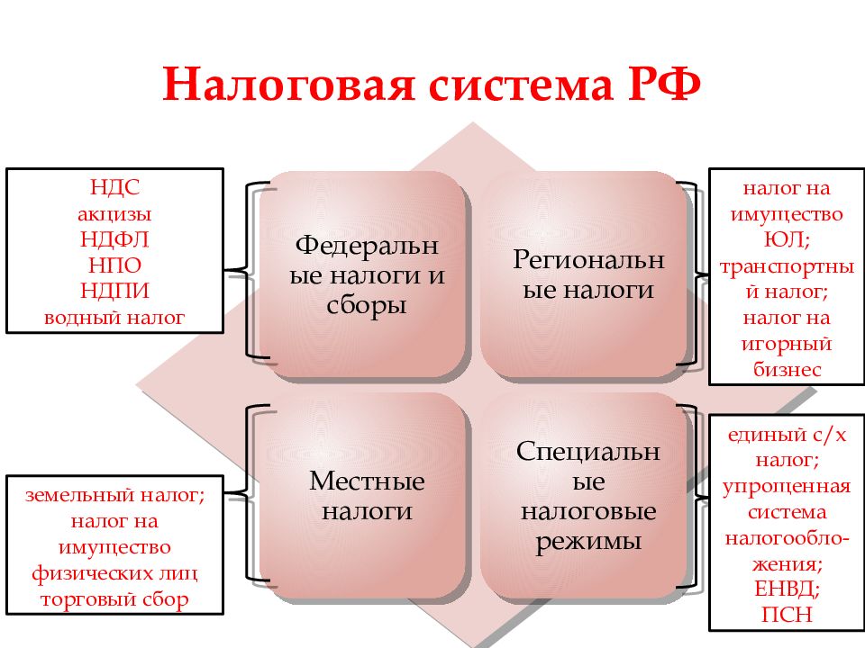 Налоги в россии проект