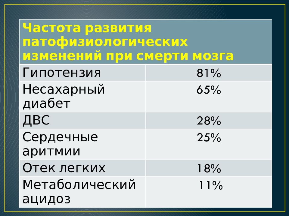 Через сколько умирает мозг без кислорода. Констатация смерти мозга презентация. Констатация поражения мозга. Социальная смерть и смерть мозга. 13. О смерти мозга свидетельствуют Результаты.