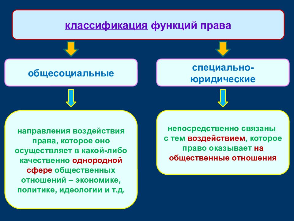 Презентация понятие права признаки и функции права