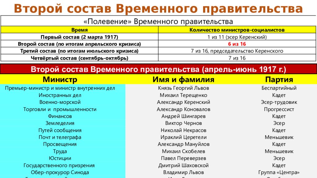 Партии временного правительства. Состав временного правительства партии. Второй состав временного правительства. Временное правительство 1917 состав. Состав временного правительства России в 1917.