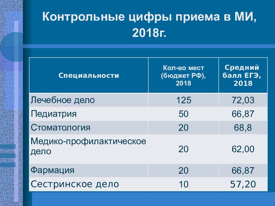 Средний балл приема на бюджет. Лечебное дело баллы на бюджет. Контрольное цифра приема на бюжет. ЕГЭ на лечебное дело.