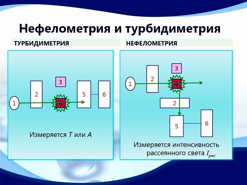 Нефелометрия и турбидиметрия презентация