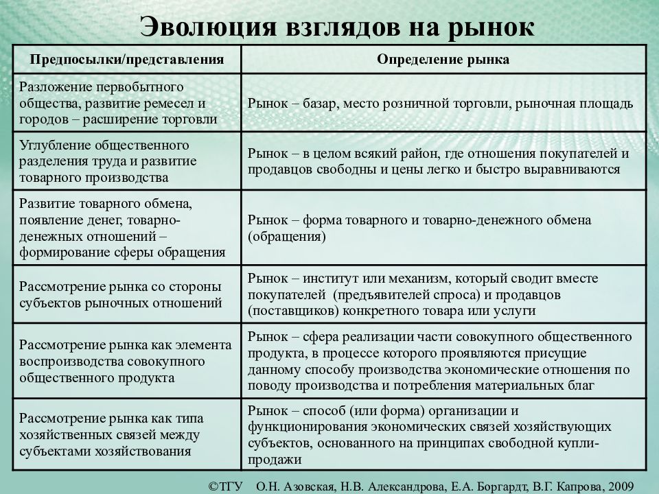 Развитие взглядов. Эволюция взглядов на рынок. Эволюция понятия рынок. Понятие рынок и Эволюция взглядов на рынок. Эволюция взглядов на рынок труда.