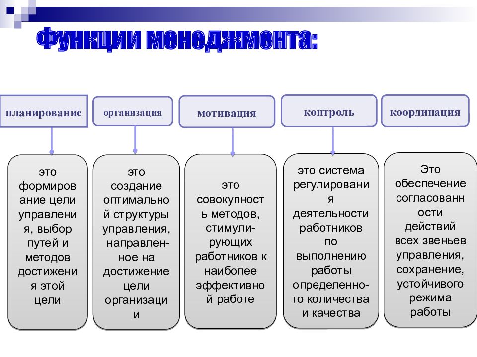 Структура функции управления. Функции методов менеджмента. Назовите функции менеджмента. Функции менеджмента схема. Управленческие функции менеджмента.