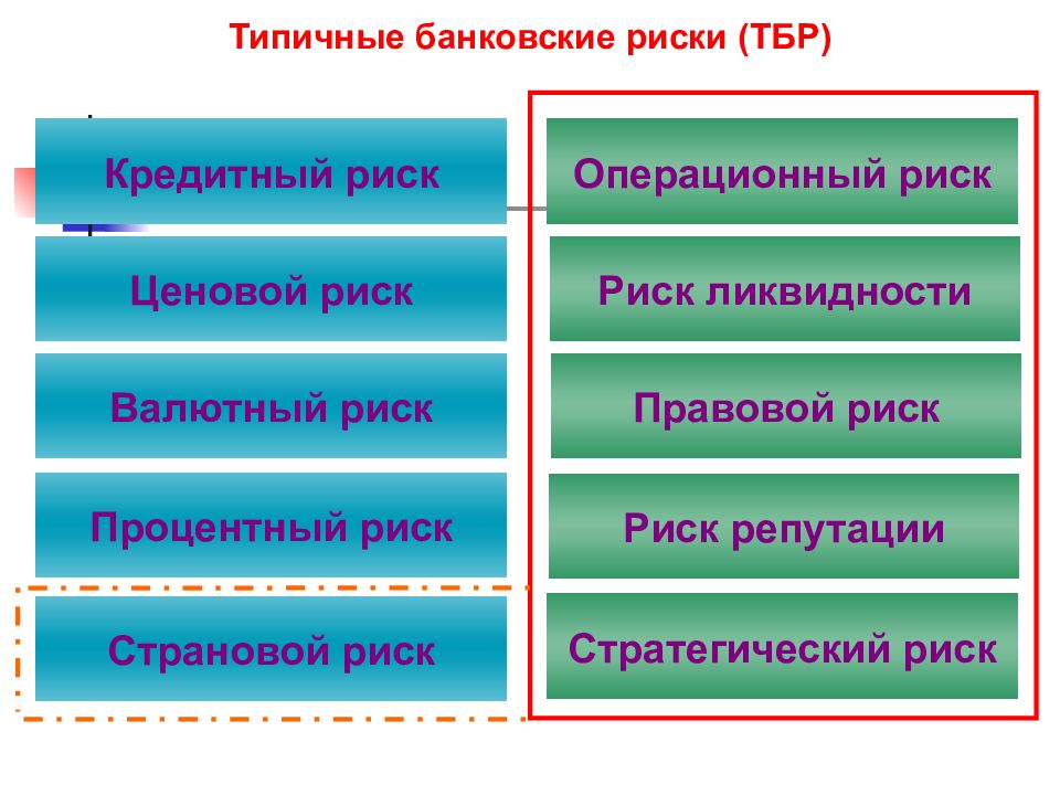 Банковские риски. Основные банковские риски. Типичные банковских рисков. Виды рисков в банковской деятельности.