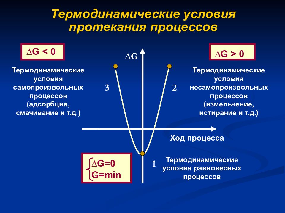 Протекание процесса. Условия термодинамического процесса. Условия протекания процесса. Условия протекания термодинамических процессов. Условия самопроизвольного протекания процессов.