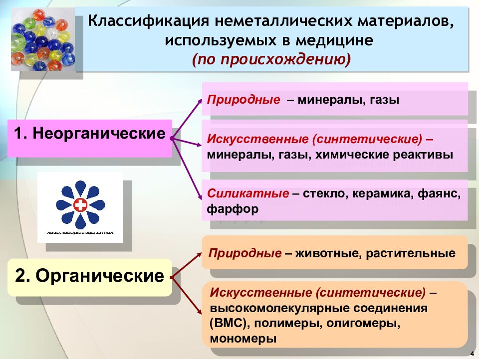 Классификация неметаллических материалов, используемых в медицине (по происхождению)