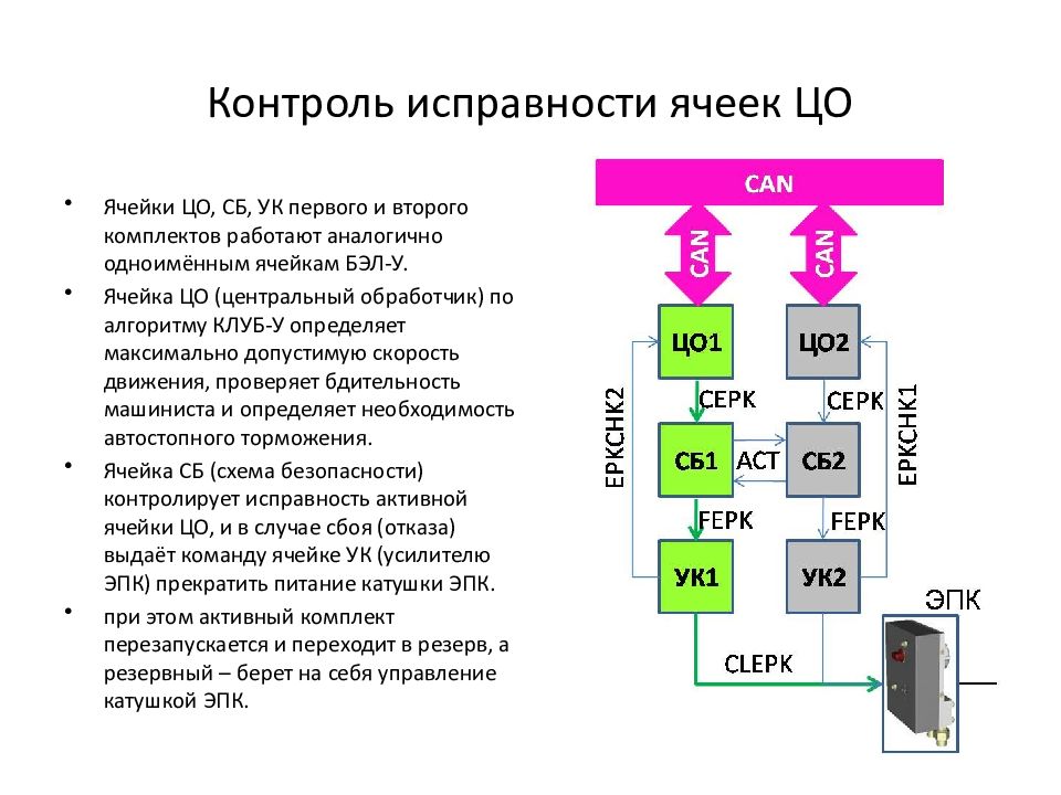 Контроль исправности ячеек ЦО