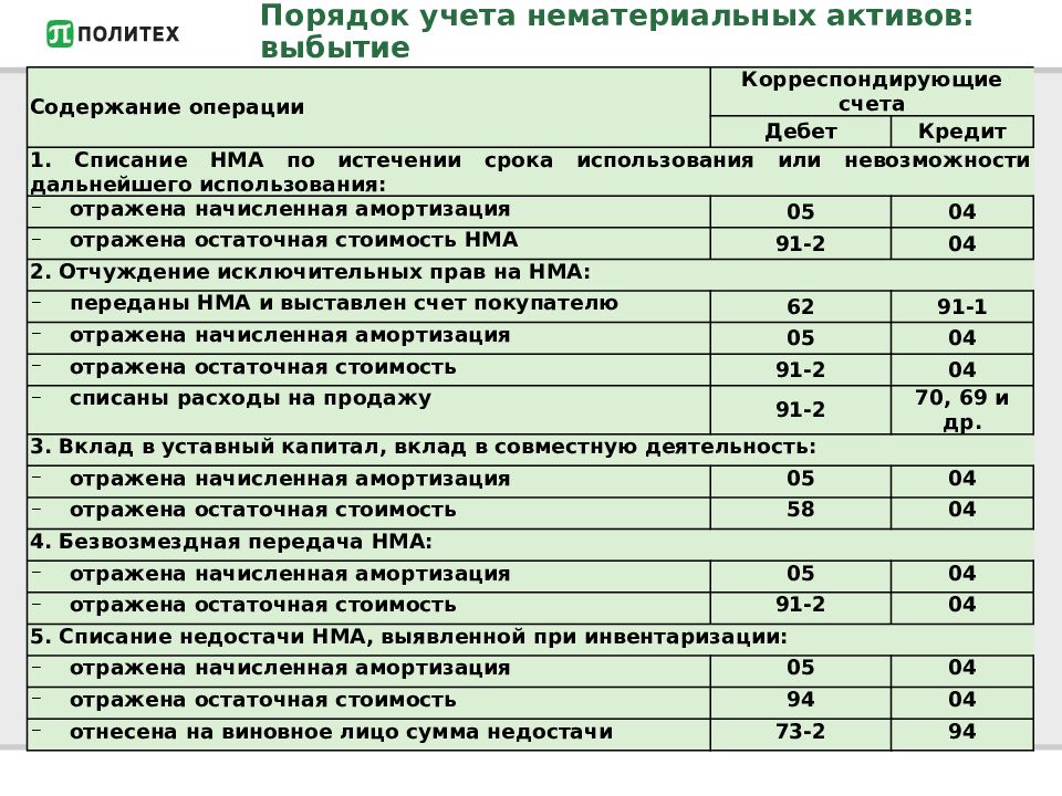 Порядок 25. Инвентаризация НМА проводки. Проводки по инвентаризации НМА. Порядок учета на предприятии нематериальных активов. Порядок учета выбытия нематериальных активов.